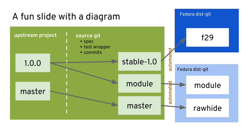 Source git as Upstream git