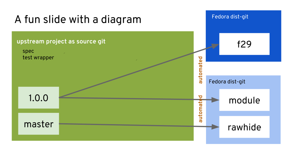 Source git